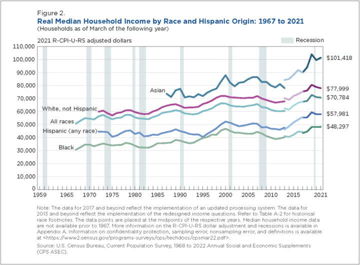 Median household income by race - USA 2021