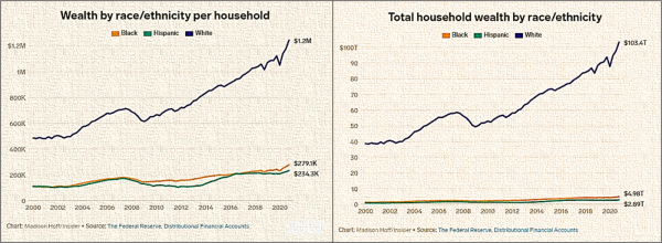 Wealth by ethnicity - 2000 -2020