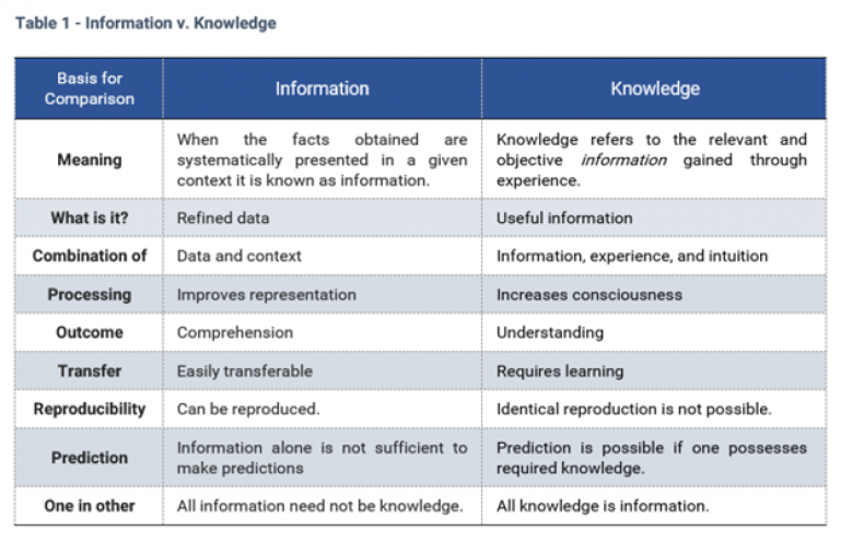 Knowledge v. Info